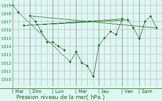 Graphe de la pression atmosphrique prvue pour Castra-Verduzan