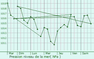 Graphe de la pression atmosphrique prvue pour Saint-Gilles-les-Forts