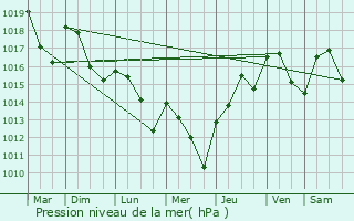 Graphe de la pression atmosphrique prvue pour Saint-Pierre-de-Frugie