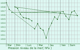 Graphe de la pression atmosphrique prvue pour Sceau-Saint-Angel