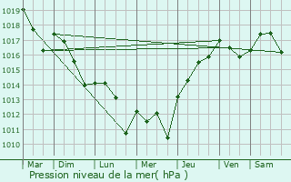 Graphe de la pression atmosphrique prvue pour Mios