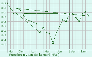 Graphe de la pression atmosphrique prvue pour Monsec