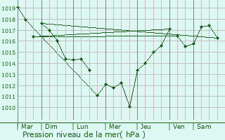 Graphe de la pression atmosphrique prvue pour Lognan