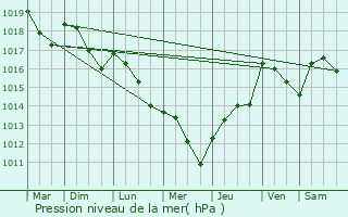 Graphe de la pression atmosphrique prvue pour Pouligny-Notre-Dame