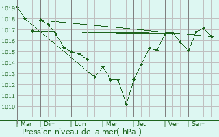 Graphe de la pression atmosphrique prvue pour Gout-Rossignol