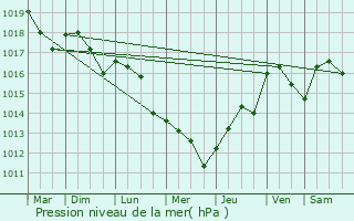 Graphe de la pression atmosphrique prvue pour Chasseneuil