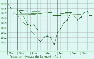 Graphe de la pression atmosphrique prvue pour Le Pian-Mdoc