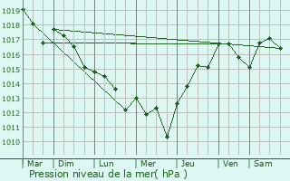 Graphe de la pression atmosphrique prvue pour La Jemaye