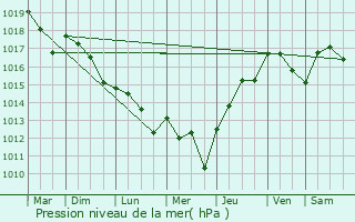 Graphe de la pression atmosphrique prvue pour Ponteyraud