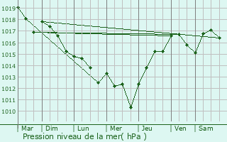 Graphe de la pression atmosphrique prvue pour Combranche-et-peluche