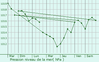 Graphe de la pression atmosphrique prvue pour Martizay