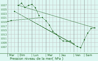 Graphe de la pression atmosphrique prvue pour Sukhoy Log