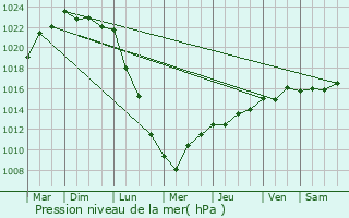 Graphe de la pression atmosphrique prvue pour Lampaul-Ploudalmzeau