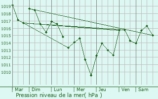 Graphe de la pression atmosphrique prvue pour Marcenat