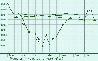 Graphe de la pression atmosphrique prvue pour Herm
