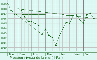 Graphe de la pression atmosphrique prvue pour Soudat