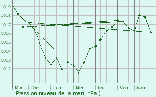 Graphe de la pression atmosphrique prvue pour Bayonne