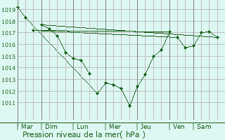 Graphe de la pression atmosphrique prvue pour Champagnac