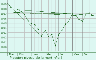 Graphe de la pression atmosphrique prvue pour Roullet-Saint-Estphe