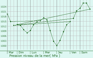 Graphe de la pression atmosphrique prvue pour Sorsk