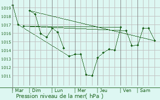 Graphe de la pression atmosphrique prvue pour Saint-loi