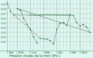 Graphe de la pression atmosphrique prvue pour Milhaud