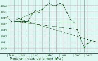 Graphe de la pression atmosphrique prvue pour Kozienice