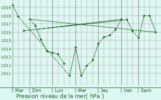 Graphe de la pression atmosphrique prvue pour Mourenx