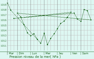 Graphe de la pression atmosphrique prvue pour Orthevielle