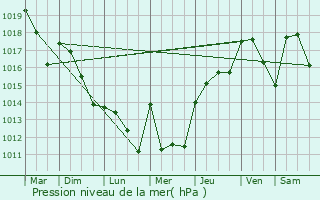 Graphe de la pression atmosphrique prvue pour Saint-Loubouer