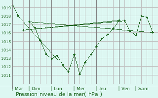Graphe de la pression atmosphrique prvue pour Hastingues