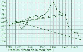 Graphe de la pression atmosphrique prvue pour Iasi