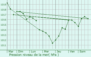 Graphe de la pression atmosphrique prvue pour Oyr