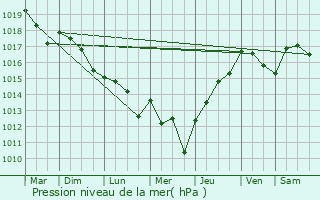 Graphe de la pression atmosphrique prvue pour Gond-Pontouvre