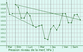 Graphe de la pression atmosphrique prvue pour La Chaussade