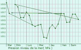Graphe de la pression atmosphrique prvue pour Saint-Maixant