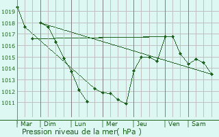 Graphe de la pression atmosphrique prvue pour Le Grau-du-Roi