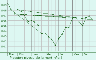 Graphe de la pression atmosphrique prvue pour Adriers