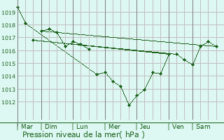 Graphe de la pression atmosphrique prvue pour Roiff