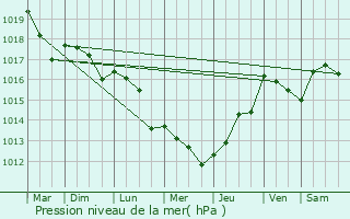 Graphe de la pression atmosphrique prvue pour Chabournay