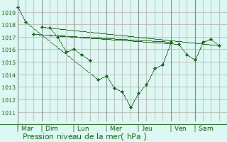 Graphe de la pression atmosphrique prvue pour La Ferrire-Airoux