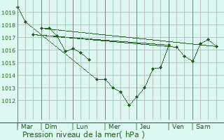 Graphe de la pression atmosphrique prvue pour Roches-Prmarie-Andill