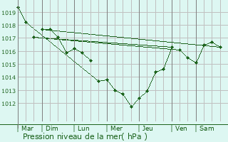 Graphe de la pression atmosphrique prvue pour Vouneuil-sous-Biard