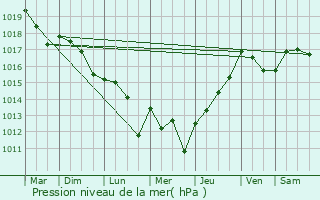 Graphe de la pression atmosphrique prvue pour Gibourne