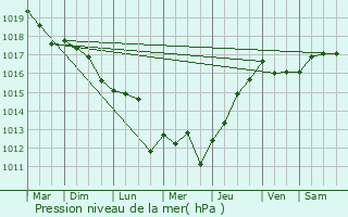 Graphe de la pression atmosphrique prvue pour Sainte-Radegonde