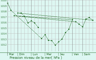 Graphe de la pression atmosphrique prvue pour Benassay