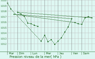 Graphe de la pression atmosphrique prvue pour Benet