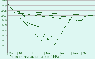 Graphe de la pression atmosphrique prvue pour Tonnay-Boutonne