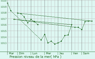 Graphe de la pression atmosphrique prvue pour Jallais