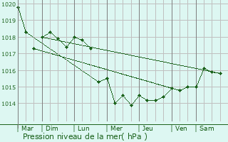 Graphe de la pression atmosphrique prvue pour Le Rheu